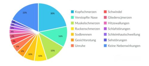 So häufig treten Nebenwirkungen bei Cialis auf