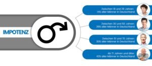 Welche Rolle spielt das Alter bei Impotenz