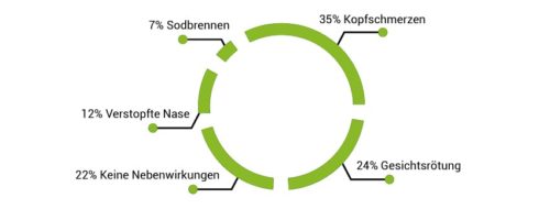 Häufigkeit von Viagra Nebenwirkungen