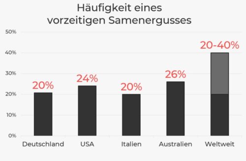 So oft haben Männer vorzeitigen Samenerguss