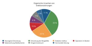 Ursachen von Impotenz nach ihrer Häufigkeit