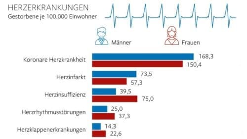 So oft treten Herzerkrankungen auf