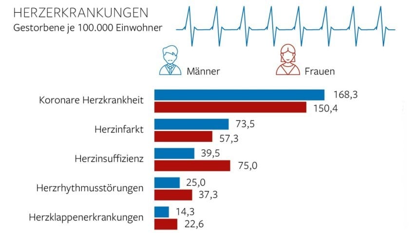 So oft treten Herzerkrankungen auf