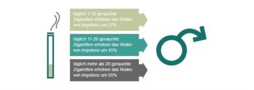 Risikowahrscheinlichkeit von Rauchen und Impotenz