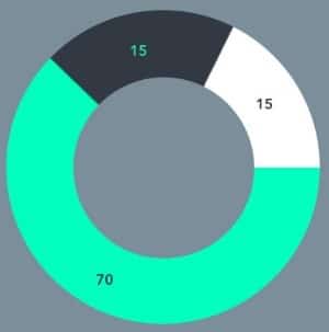 Ursachen von Erektionsstörungen in %